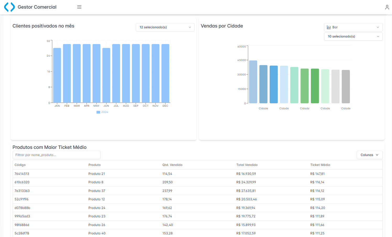 Exemplo de Dashboard Personalizado